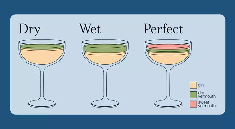"Dry", "wet" & "perfect" Types of Martinis